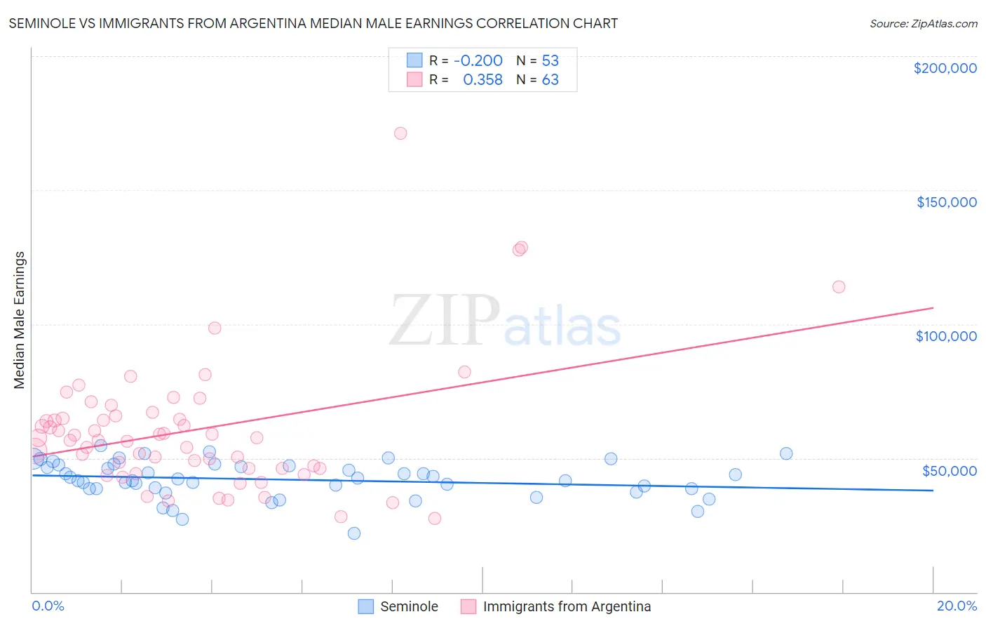 Seminole vs Immigrants from Argentina Median Male Earnings