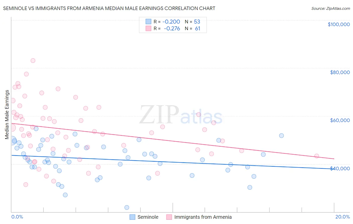 Seminole vs Immigrants from Armenia Median Male Earnings