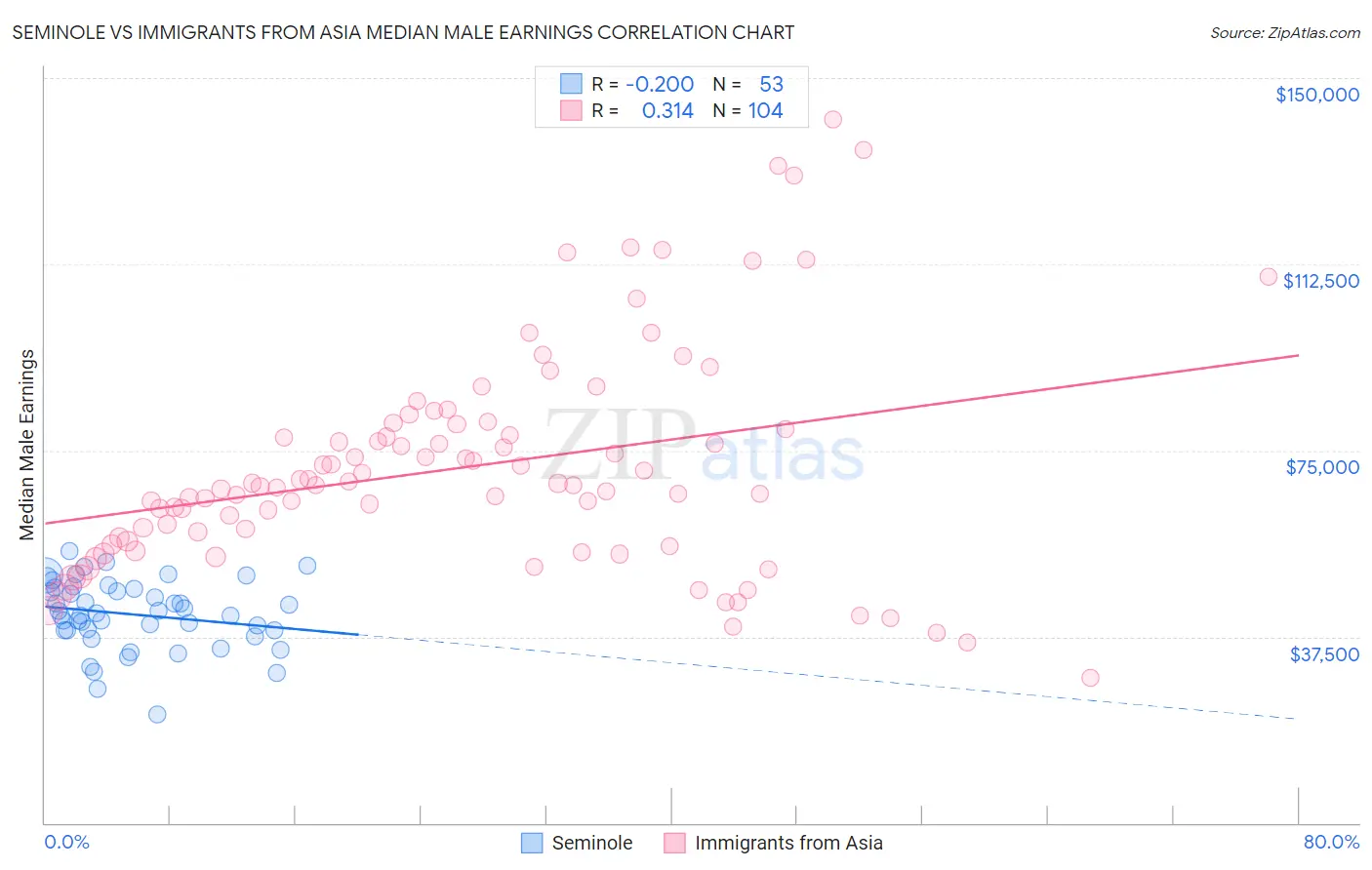 Seminole vs Immigrants from Asia Median Male Earnings