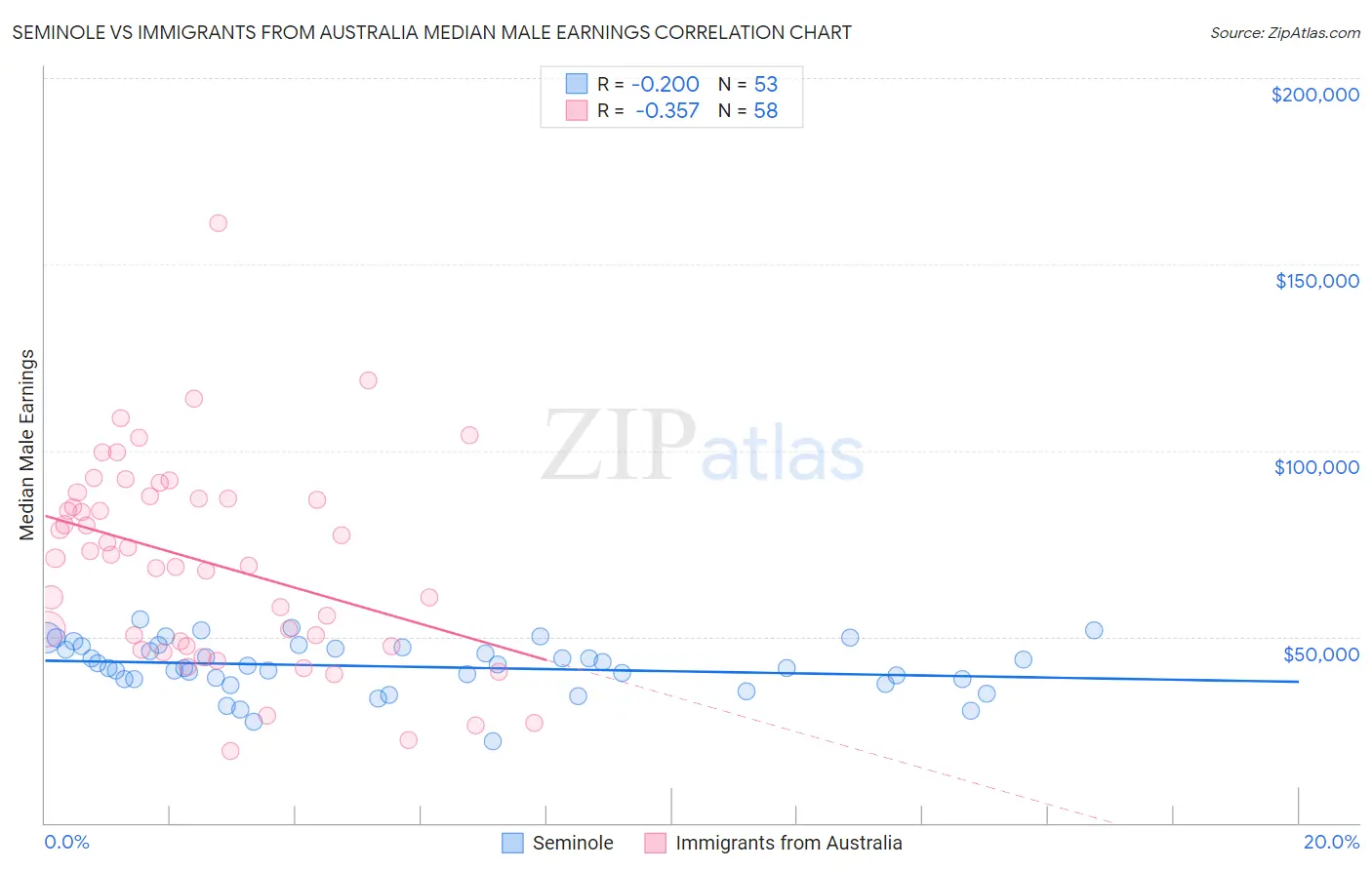 Seminole vs Immigrants from Australia Median Male Earnings