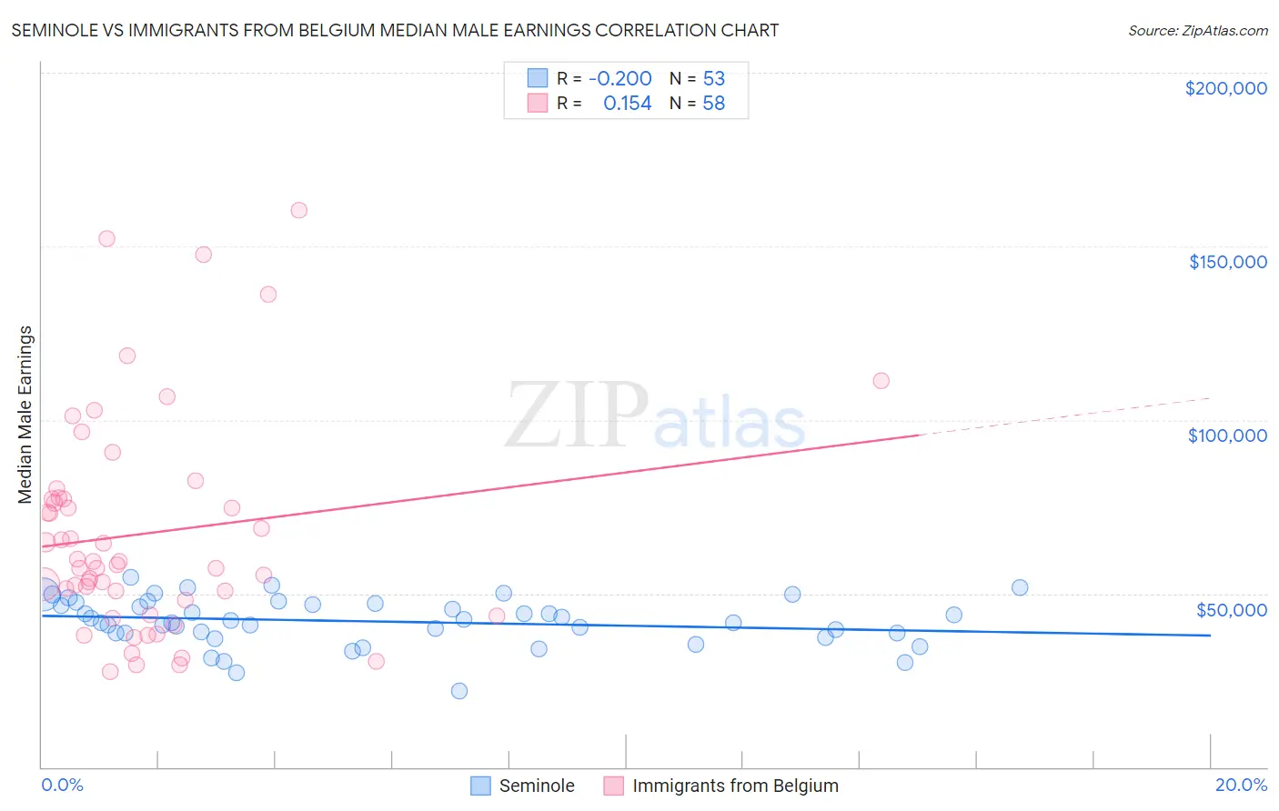 Seminole vs Immigrants from Belgium Median Male Earnings