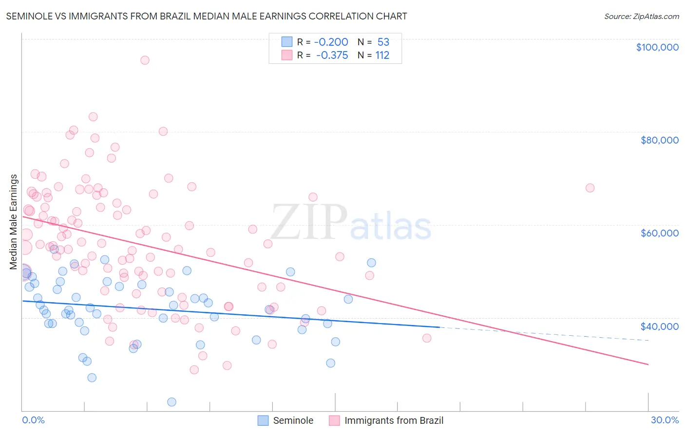 Seminole vs Immigrants from Brazil Median Male Earnings