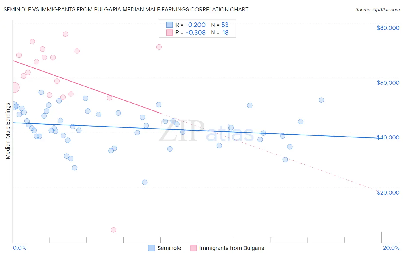 Seminole vs Immigrants from Bulgaria Median Male Earnings