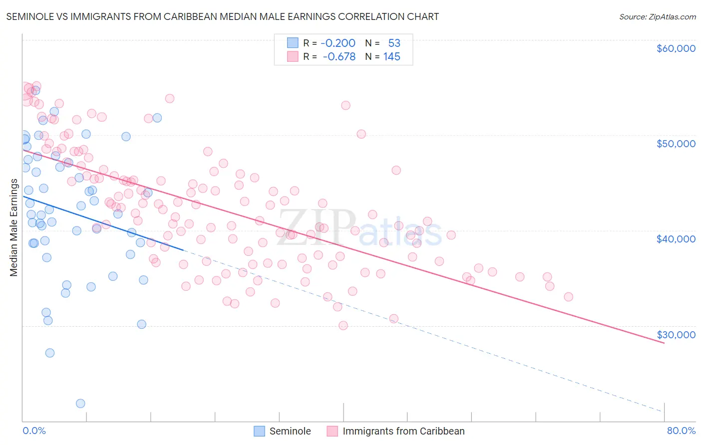 Seminole vs Immigrants from Caribbean Median Male Earnings