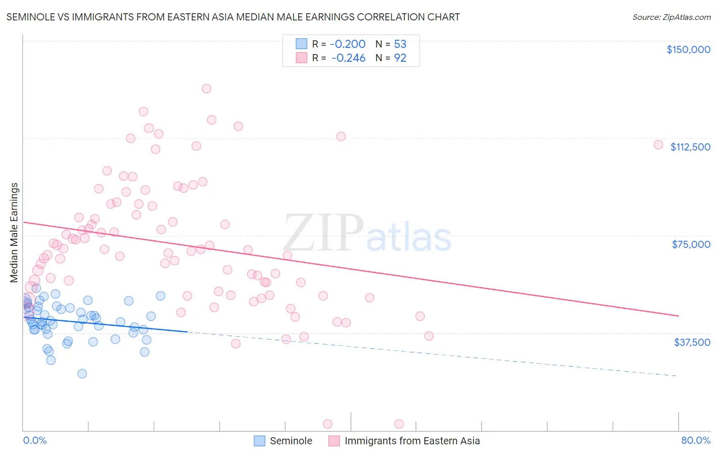 Seminole vs Immigrants from Eastern Asia Median Male Earnings