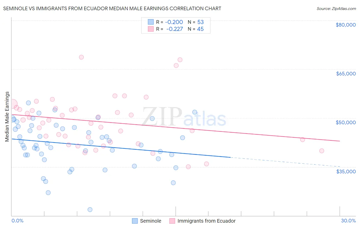 Seminole vs Immigrants from Ecuador Median Male Earnings