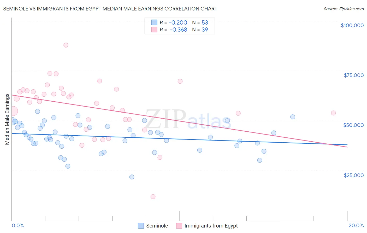Seminole vs Immigrants from Egypt Median Male Earnings