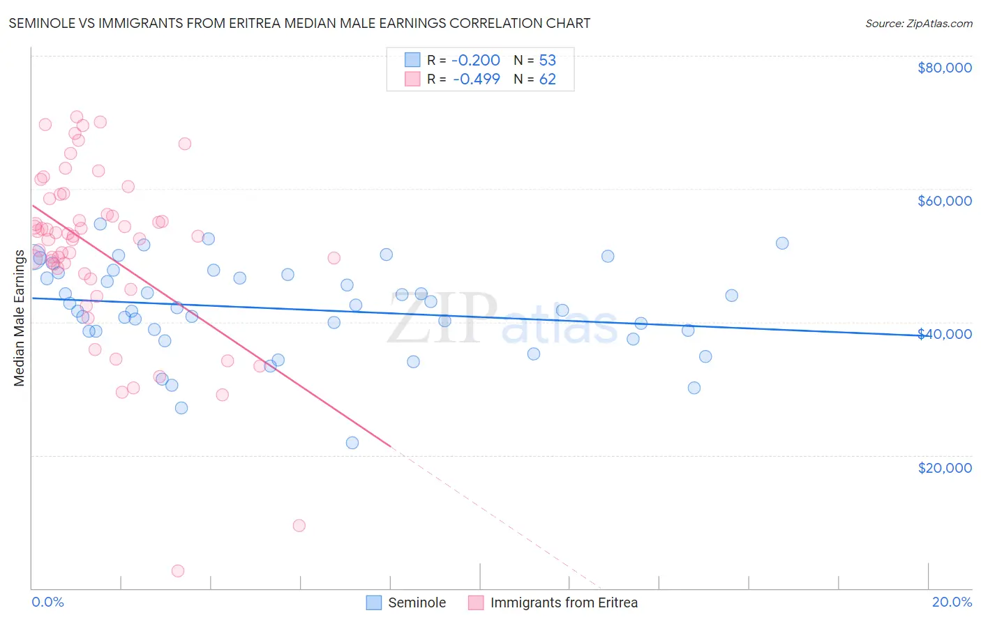 Seminole vs Immigrants from Eritrea Median Male Earnings