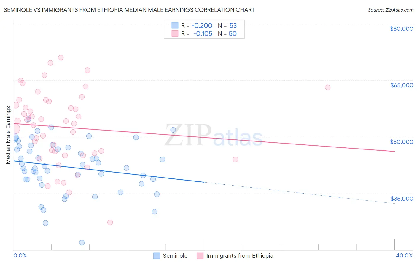 Seminole vs Immigrants from Ethiopia Median Male Earnings