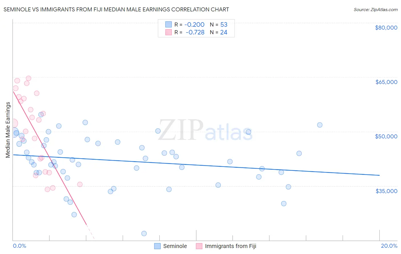 Seminole vs Immigrants from Fiji Median Male Earnings