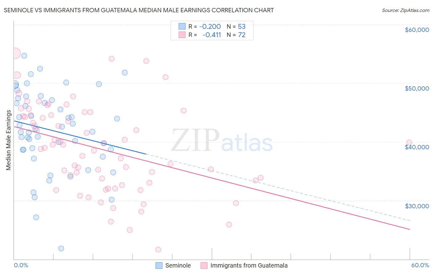 Seminole vs Immigrants from Guatemala Median Male Earnings