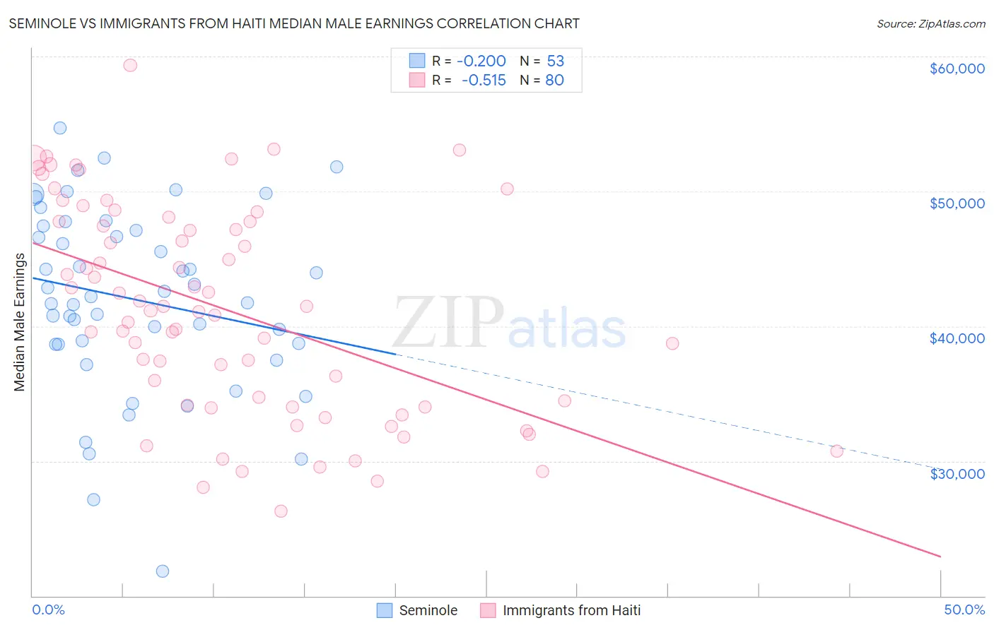 Seminole vs Immigrants from Haiti Median Male Earnings