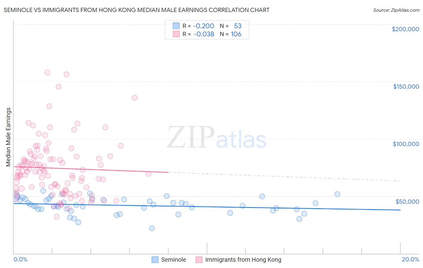 Seminole vs Immigrants from Hong Kong Median Male Earnings