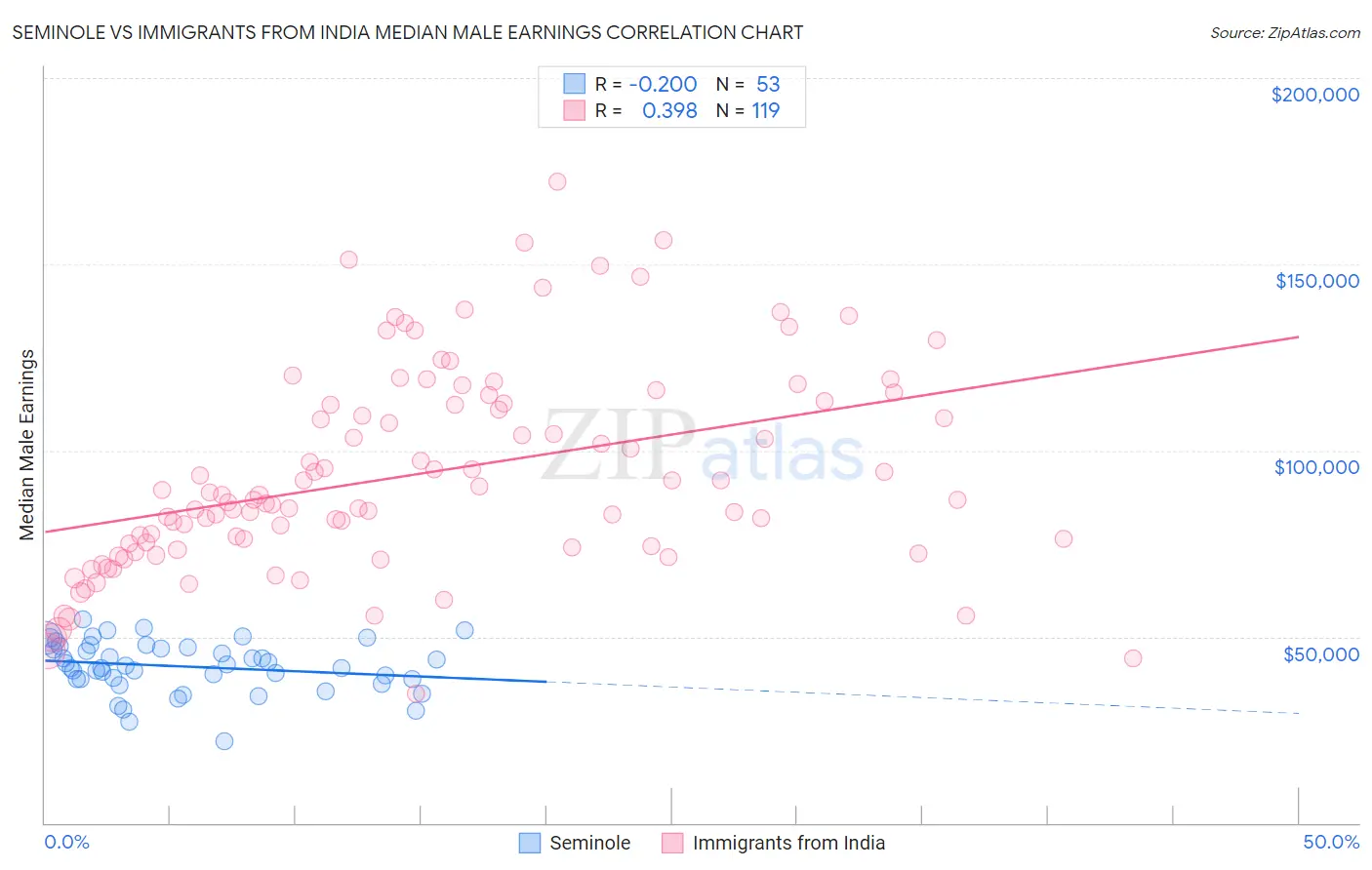 Seminole vs Immigrants from India Median Male Earnings