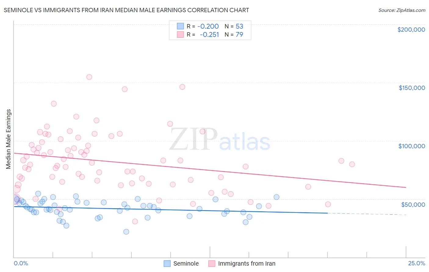 Seminole vs Immigrants from Iran Median Male Earnings