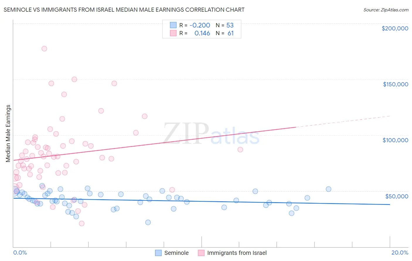 Seminole vs Immigrants from Israel Median Male Earnings