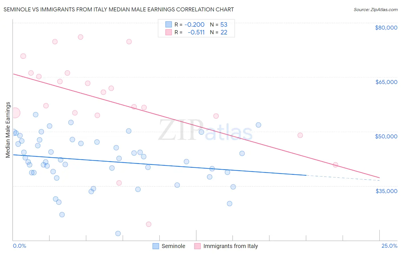 Seminole vs Immigrants from Italy Median Male Earnings