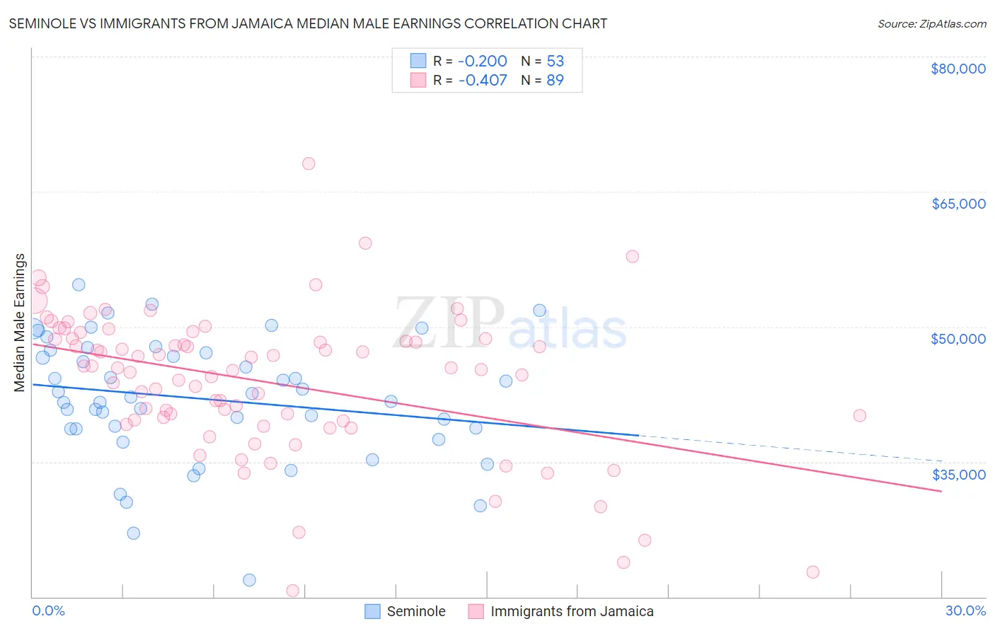 Seminole vs Immigrants from Jamaica Median Male Earnings