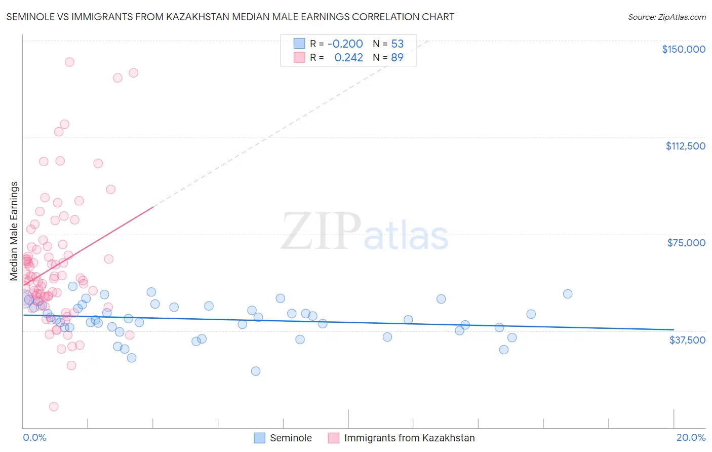 Seminole vs Immigrants from Kazakhstan Median Male Earnings