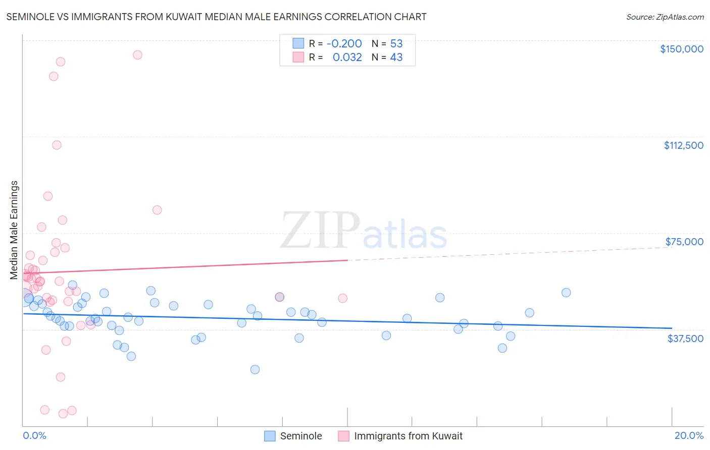 Seminole vs Immigrants from Kuwait Median Male Earnings