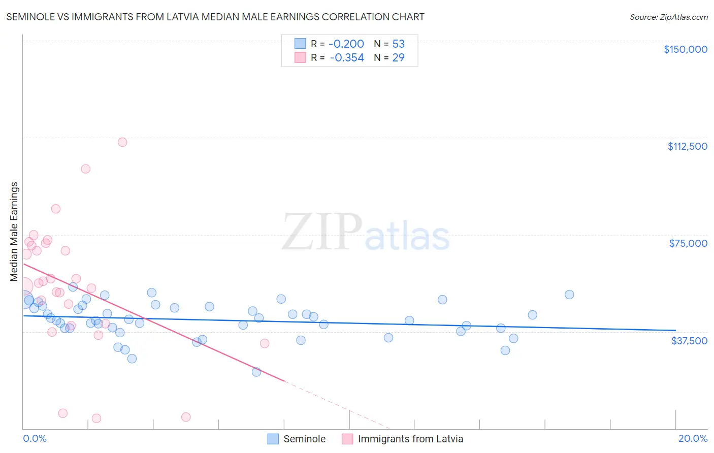 Seminole vs Immigrants from Latvia Median Male Earnings