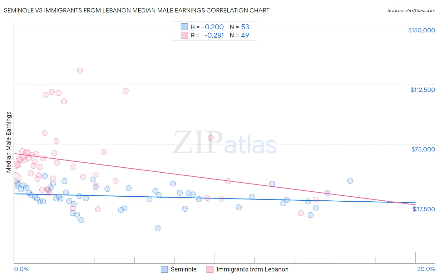 Seminole vs Immigrants from Lebanon Median Male Earnings