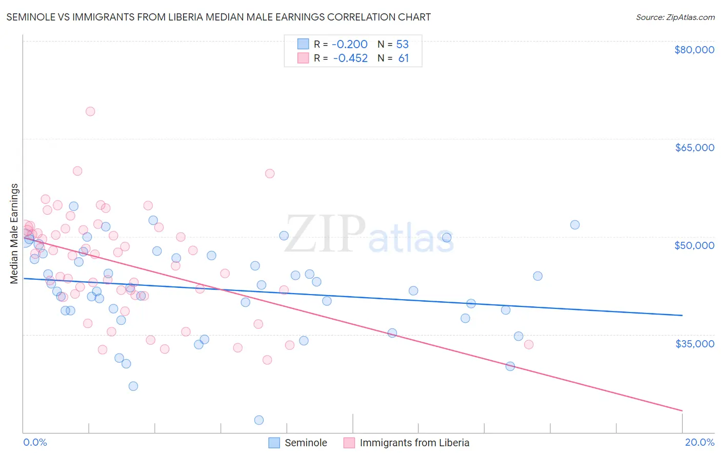 Seminole vs Immigrants from Liberia Median Male Earnings