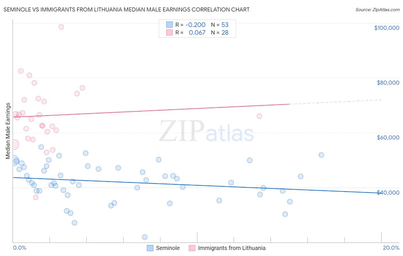 Seminole vs Immigrants from Lithuania Median Male Earnings