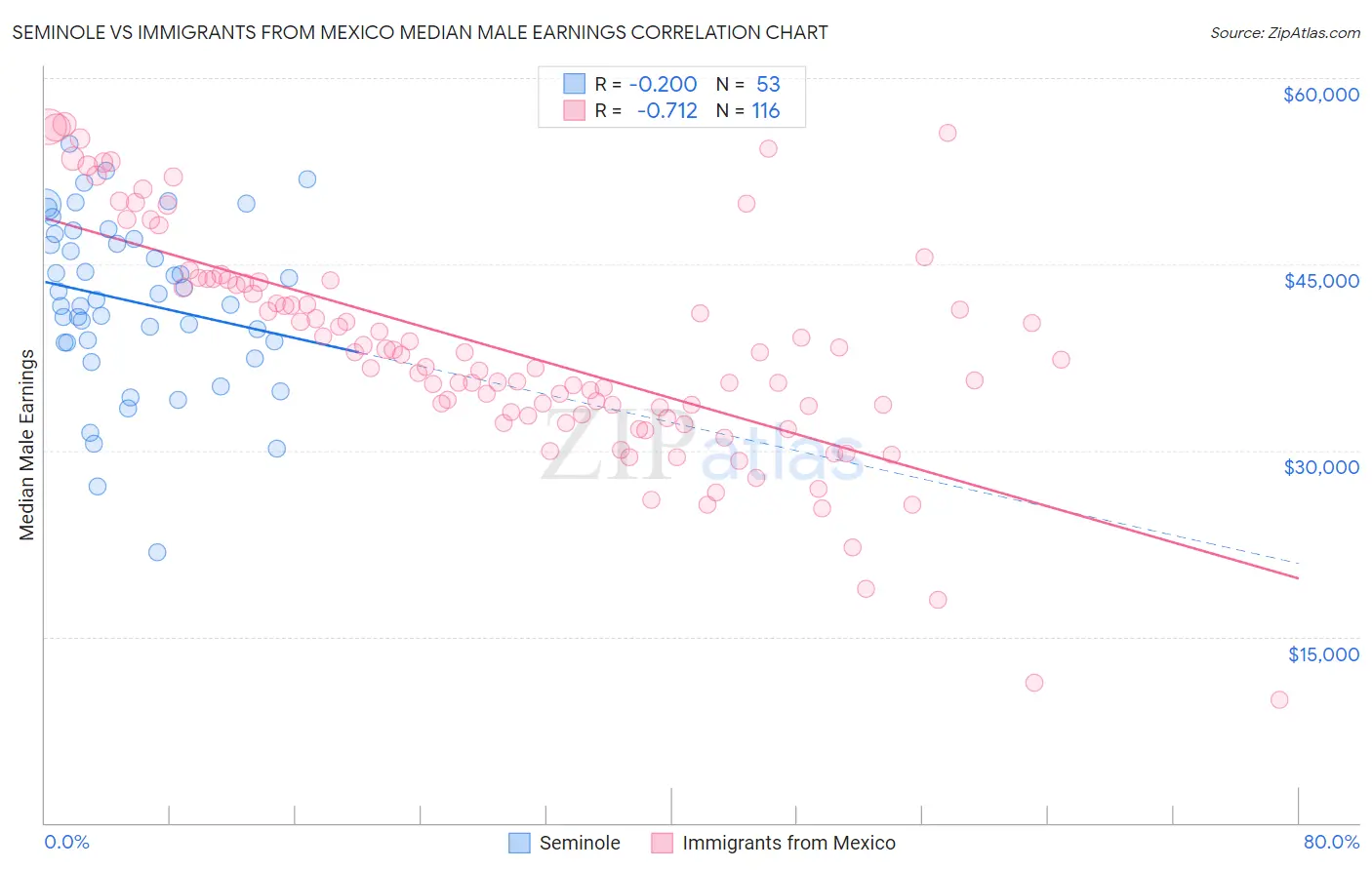 Seminole vs Immigrants from Mexico Median Male Earnings