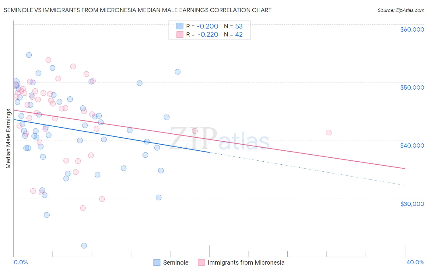 Seminole vs Immigrants from Micronesia Median Male Earnings