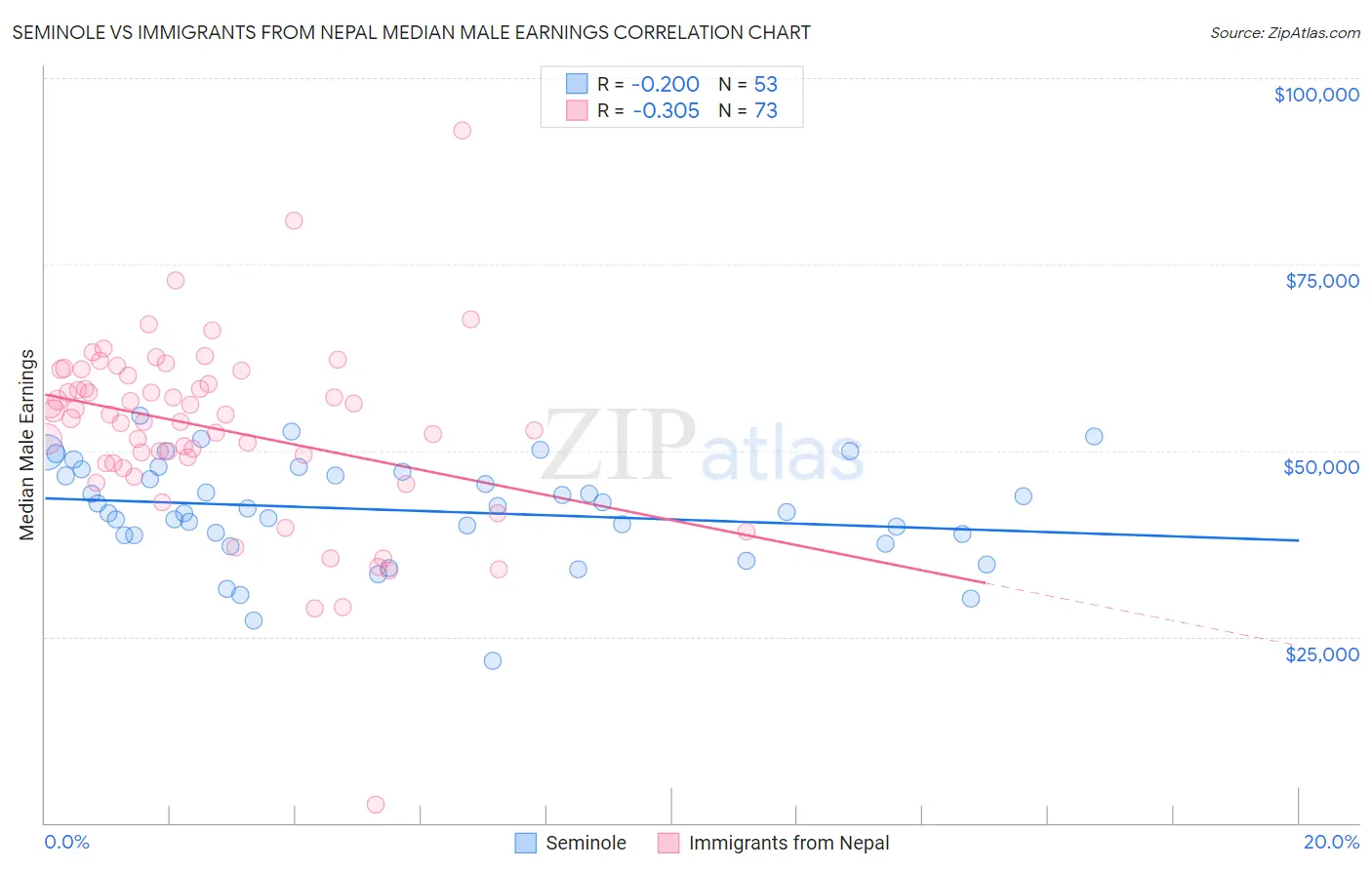 Seminole vs Immigrants from Nepal Median Male Earnings