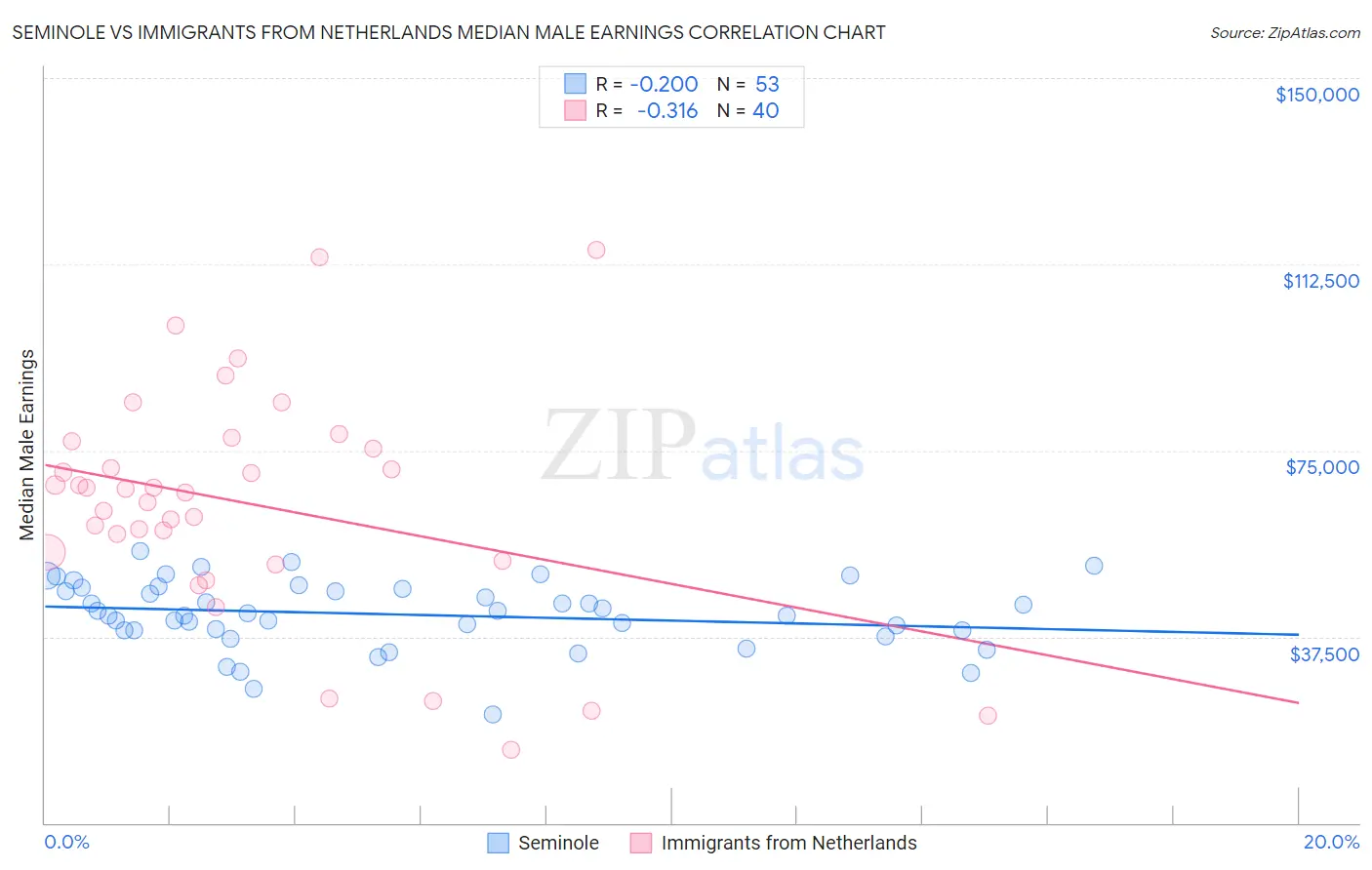 Seminole vs Immigrants from Netherlands Median Male Earnings