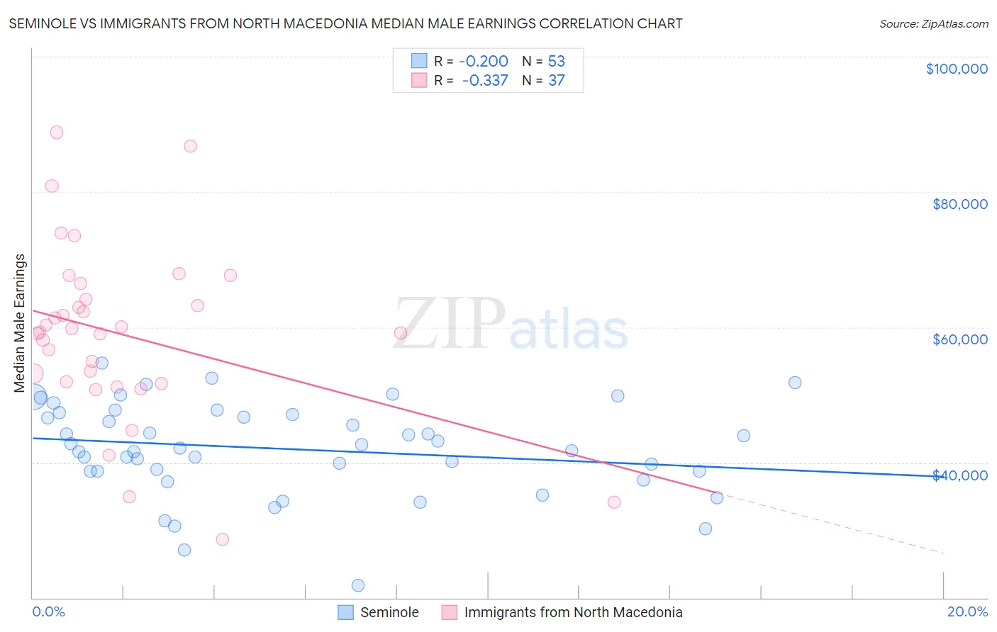 Seminole vs Immigrants from North Macedonia Median Male Earnings