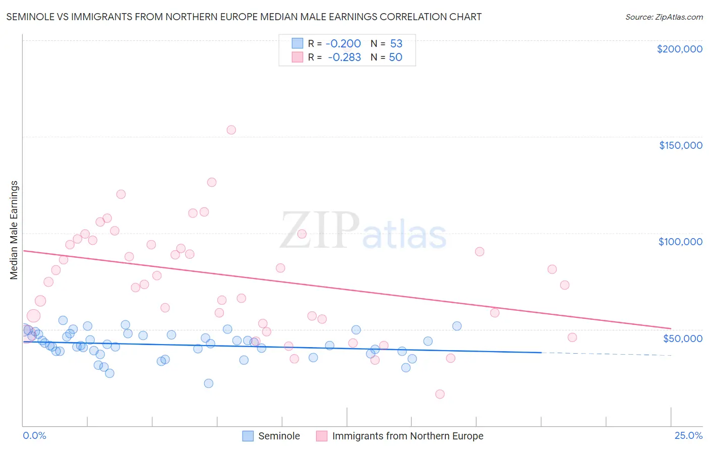 Seminole vs Immigrants from Northern Europe Median Male Earnings