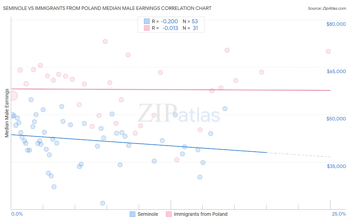 Seminole vs Immigrants from Poland Median Male Earnings