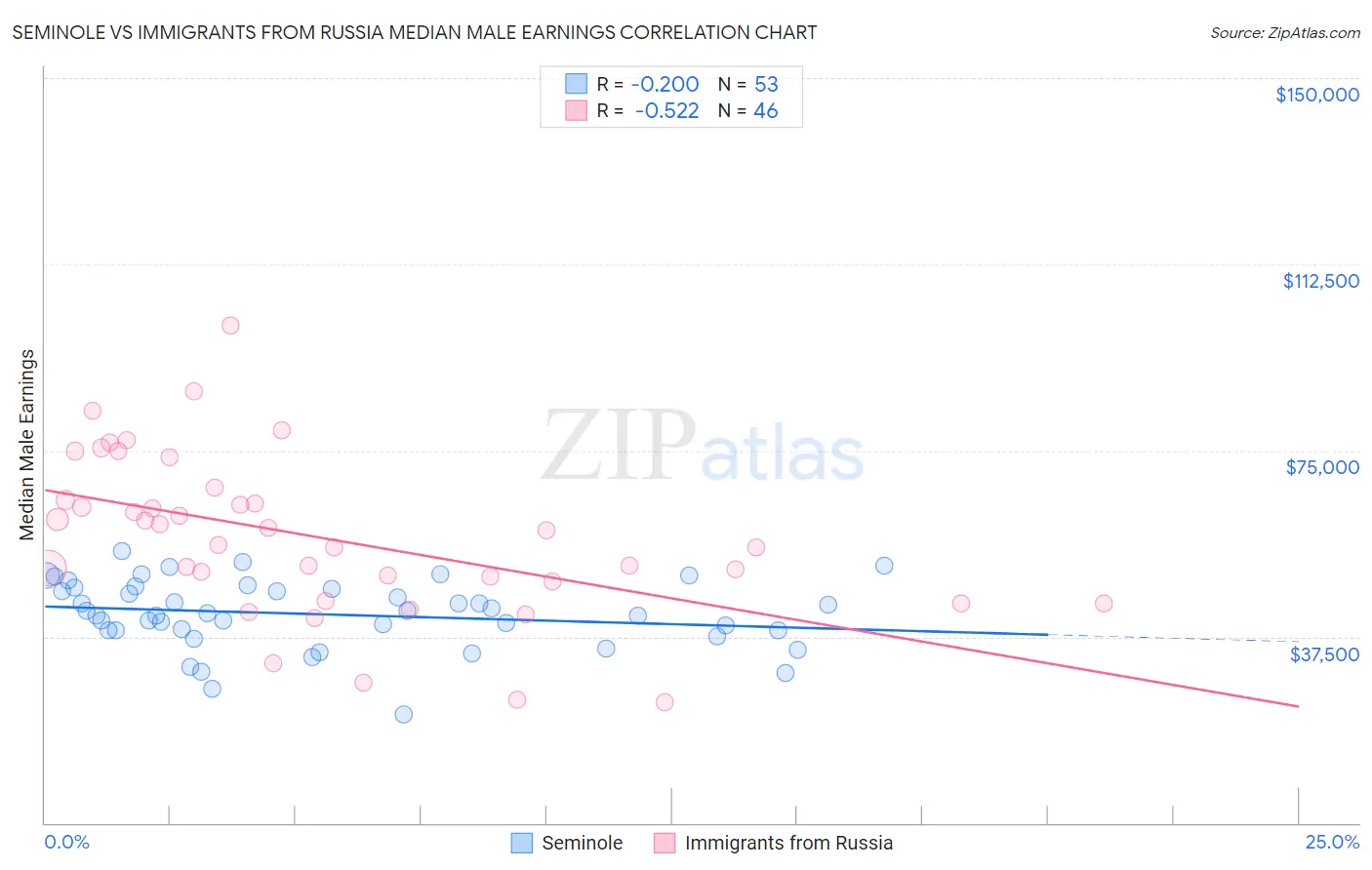 Seminole vs Immigrants from Russia Median Male Earnings