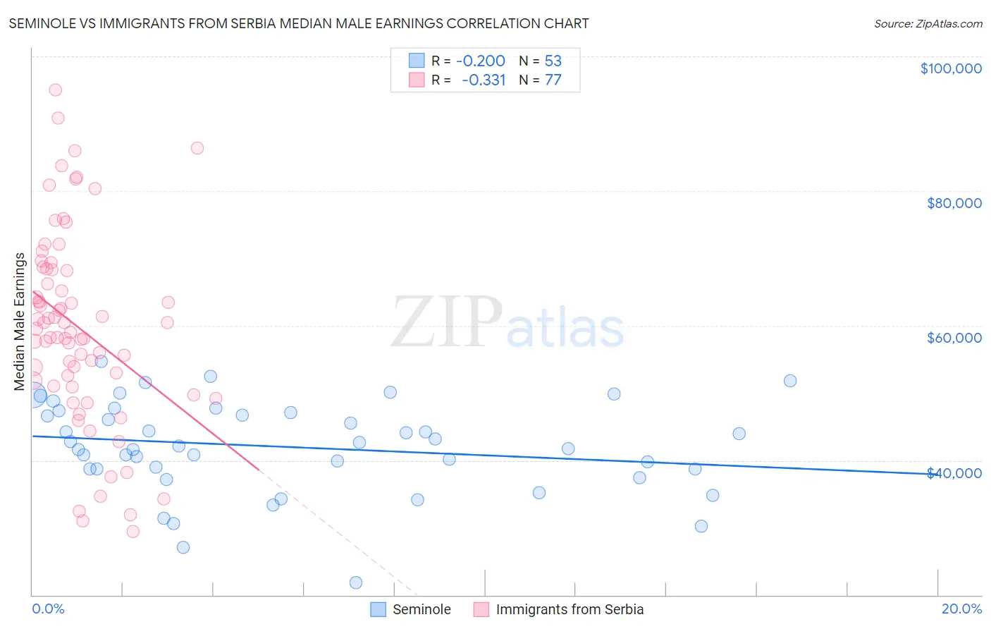 Seminole vs Immigrants from Serbia Median Male Earnings