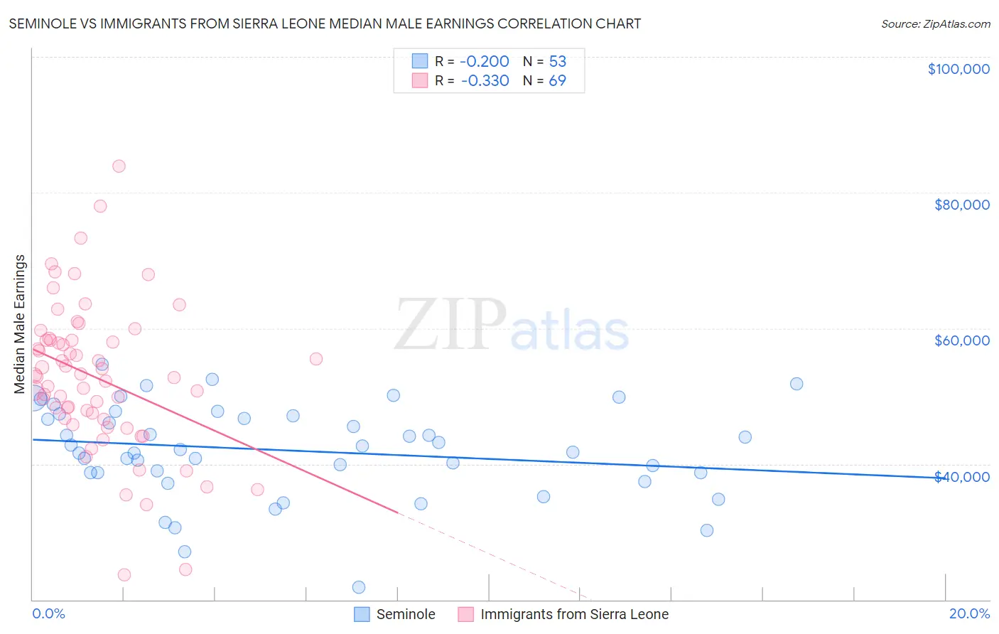 Seminole vs Immigrants from Sierra Leone Median Male Earnings