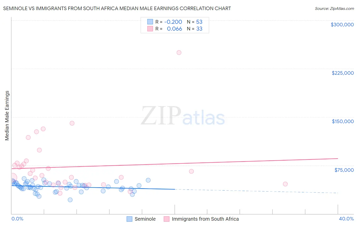 Seminole vs Immigrants from South Africa Median Male Earnings