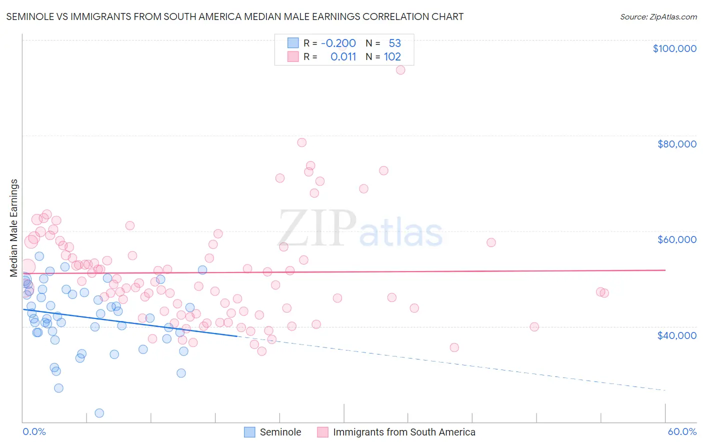 Seminole vs Immigrants from South America Median Male Earnings