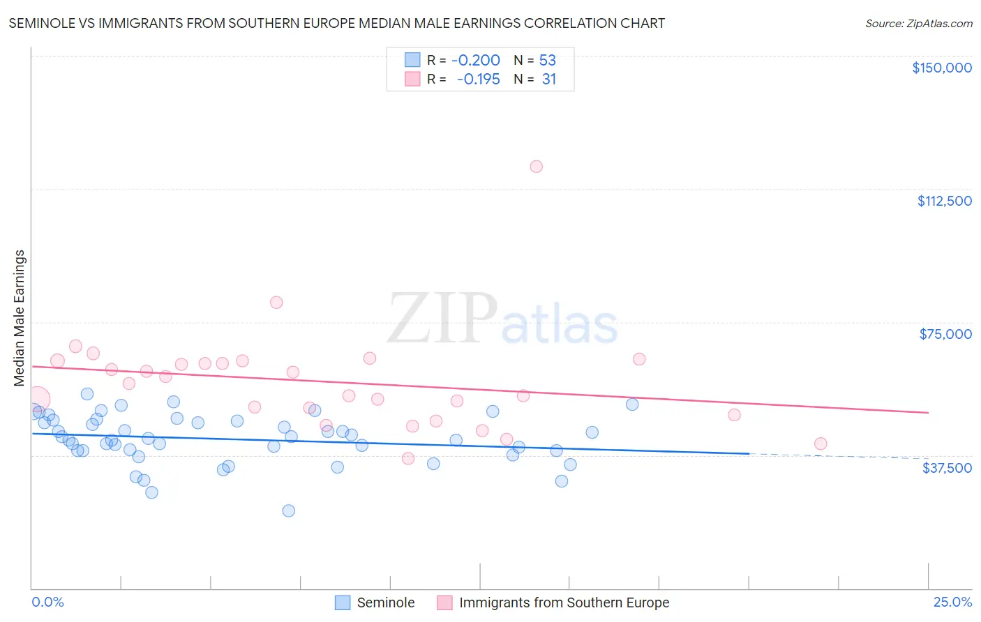 Seminole vs Immigrants from Southern Europe Median Male Earnings