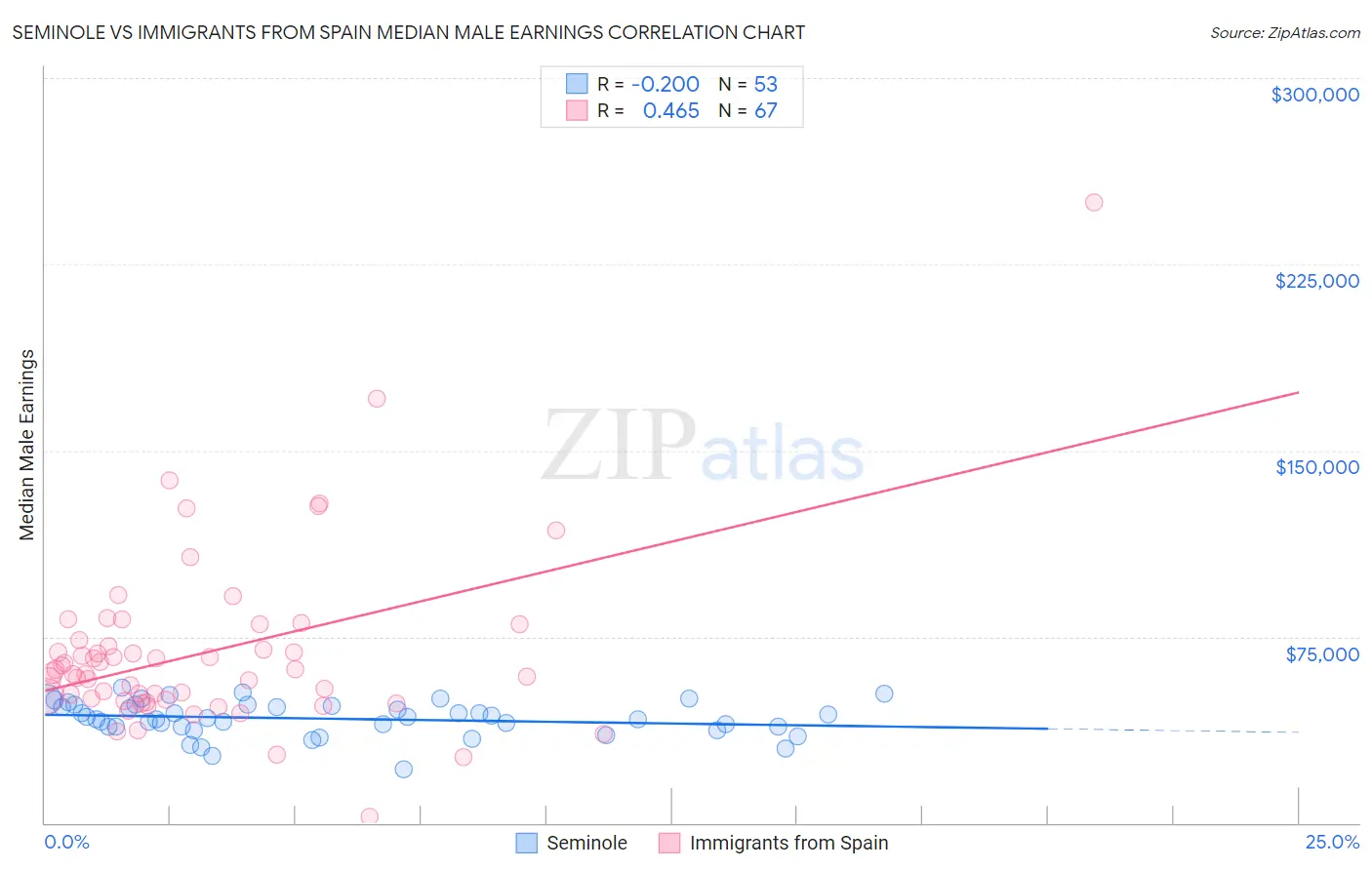 Seminole vs Immigrants from Spain Median Male Earnings