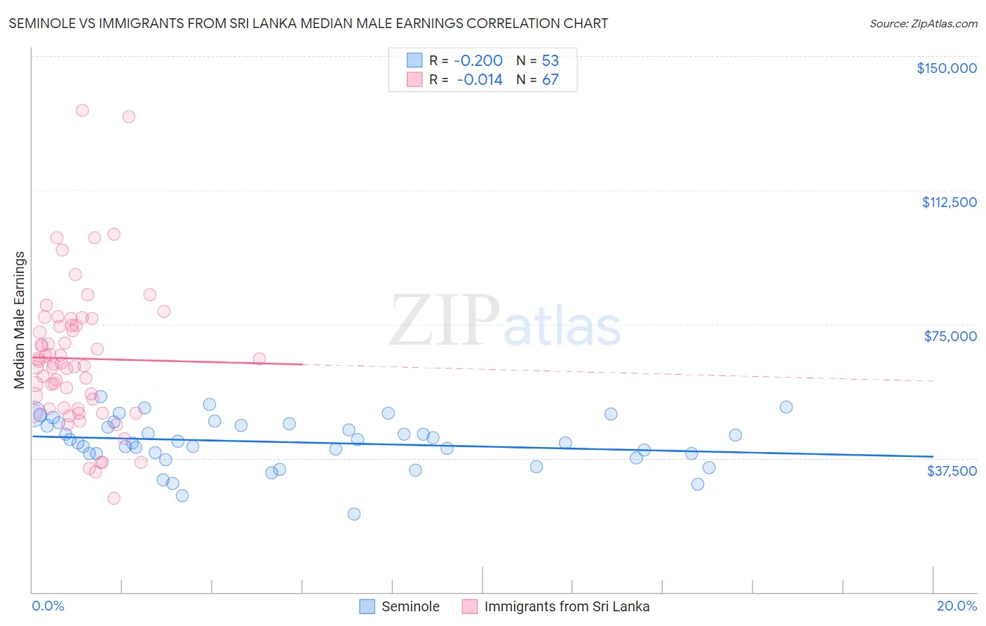 Seminole vs Immigrants from Sri Lanka Median Male Earnings