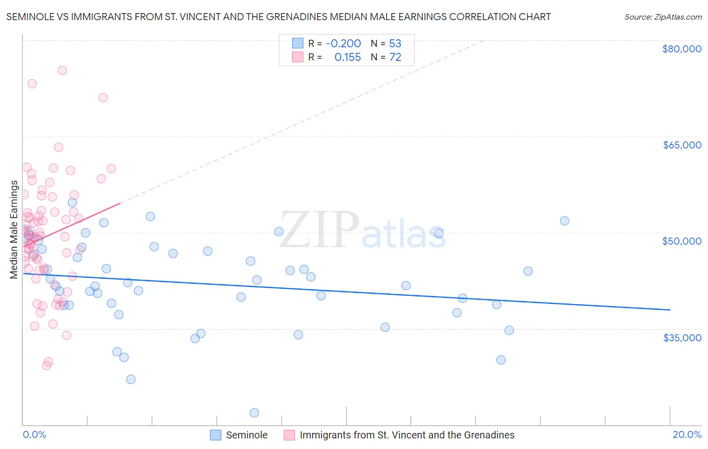 Seminole vs Immigrants from St. Vincent and the Grenadines Median Male Earnings