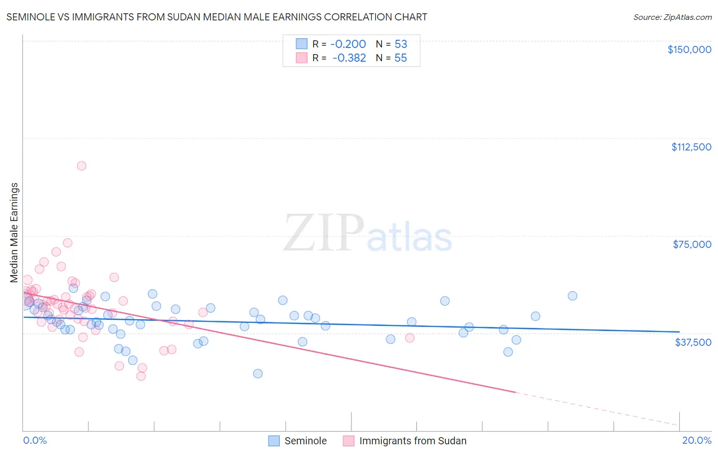 Seminole vs Immigrants from Sudan Median Male Earnings