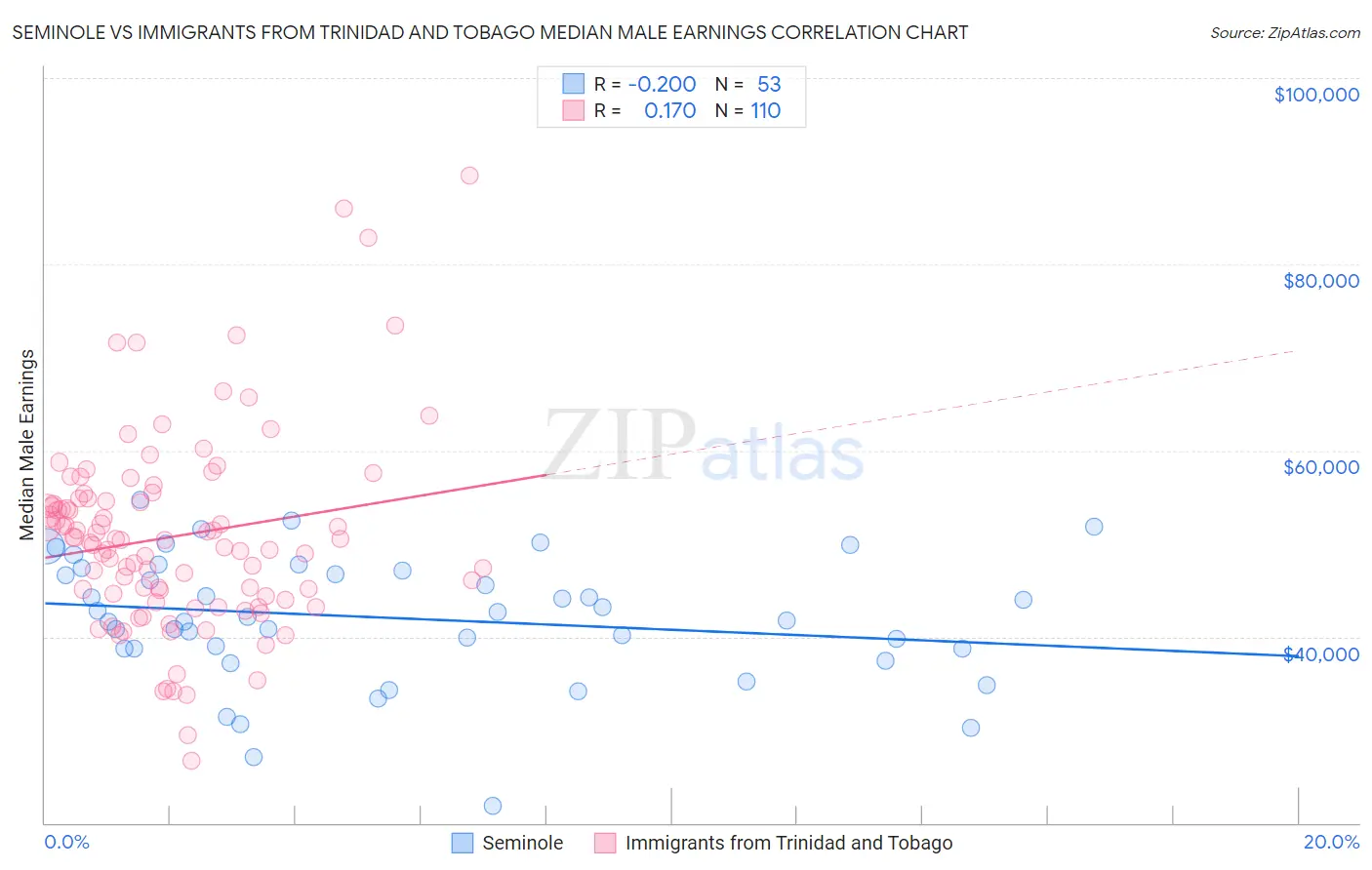 Seminole vs Immigrants from Trinidad and Tobago Median Male Earnings