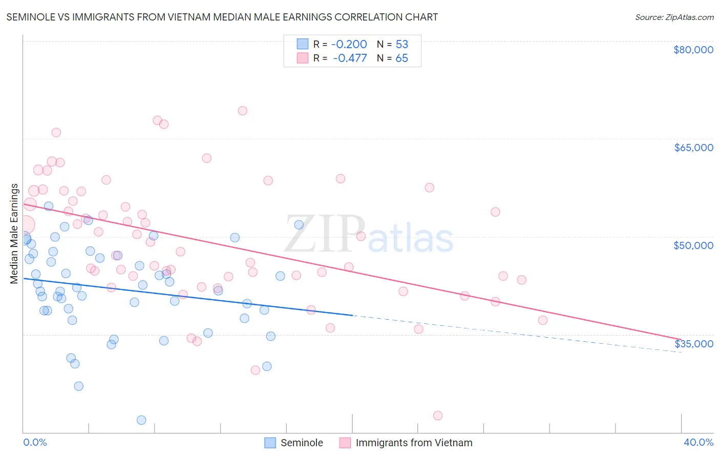 Seminole vs Immigrants from Vietnam Median Male Earnings