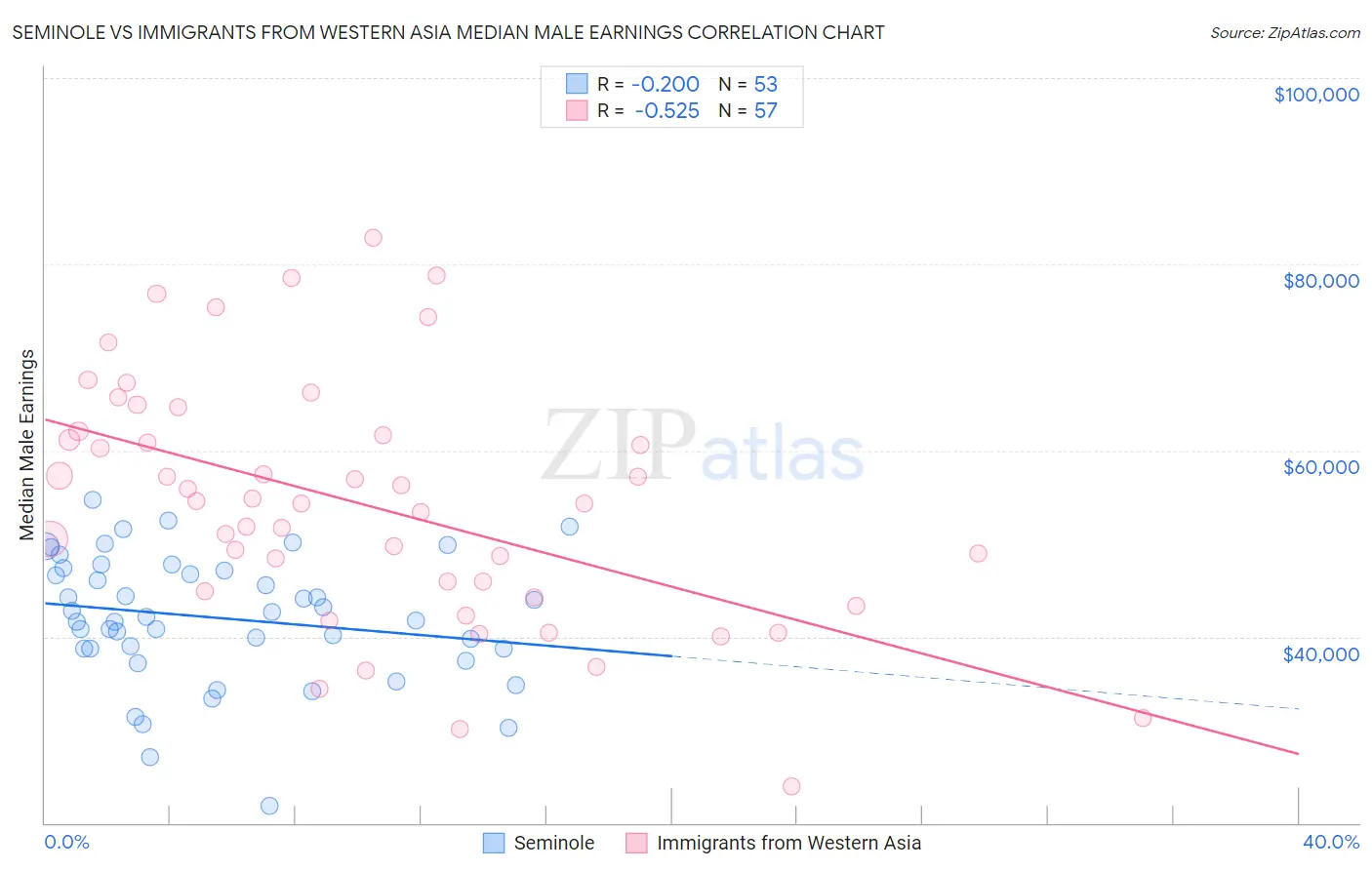 Seminole vs Immigrants from Western Asia Median Male Earnings