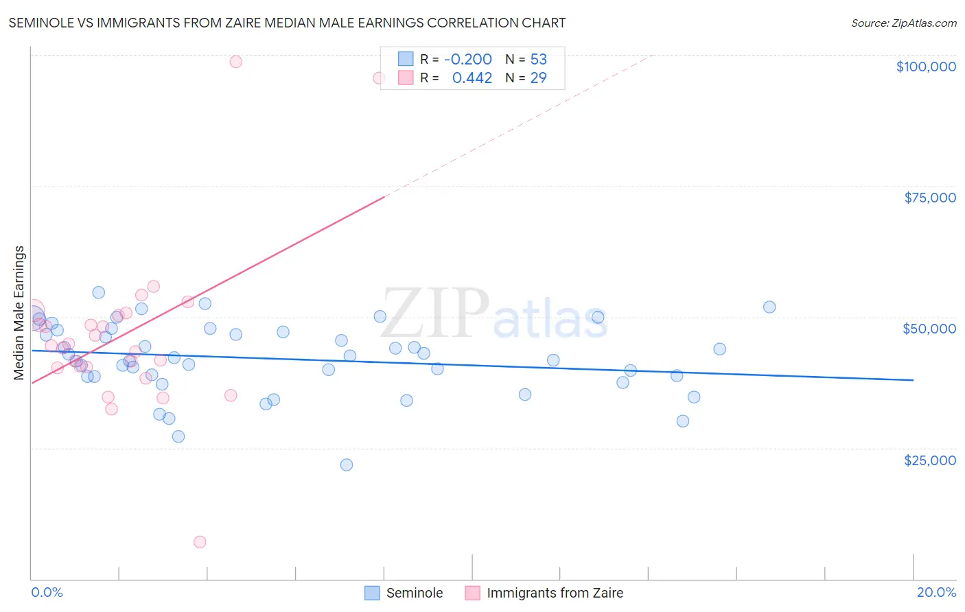 Seminole vs Immigrants from Zaire Median Male Earnings