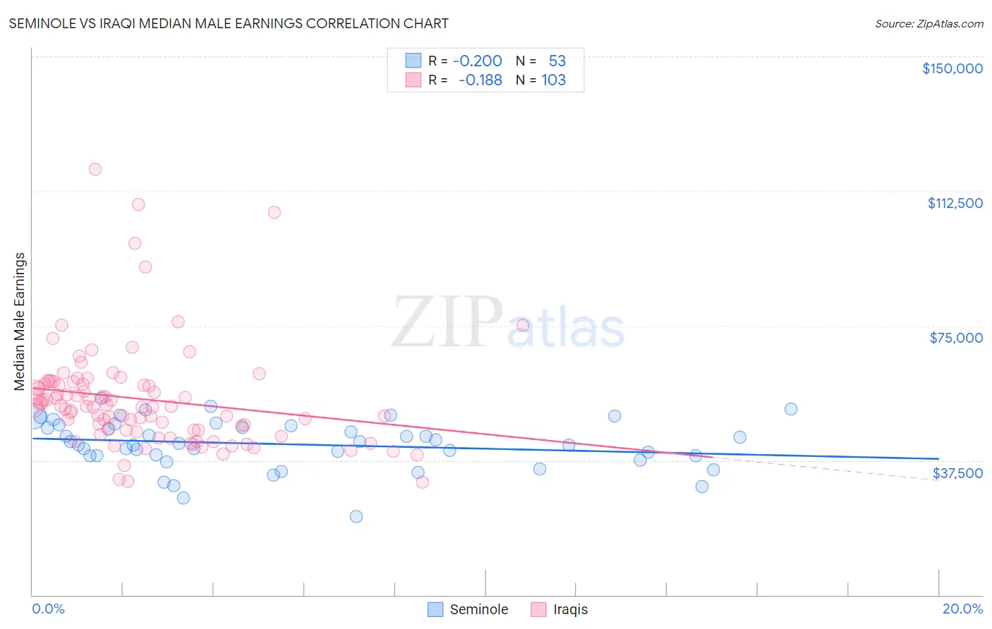 Seminole vs Iraqi Median Male Earnings